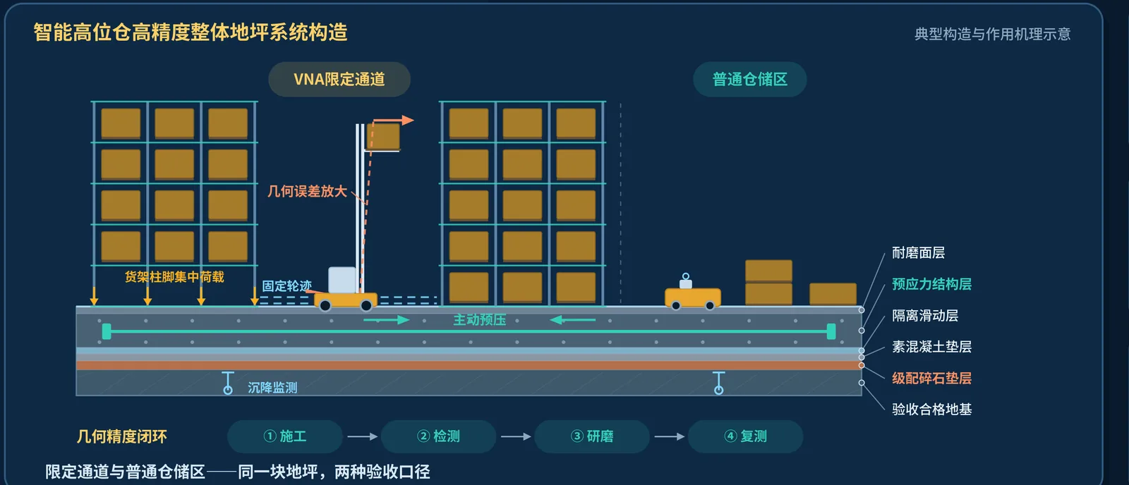 智能高位仓高精度整体地坪系统构造与作用机理示意图 — BICP银泰建构