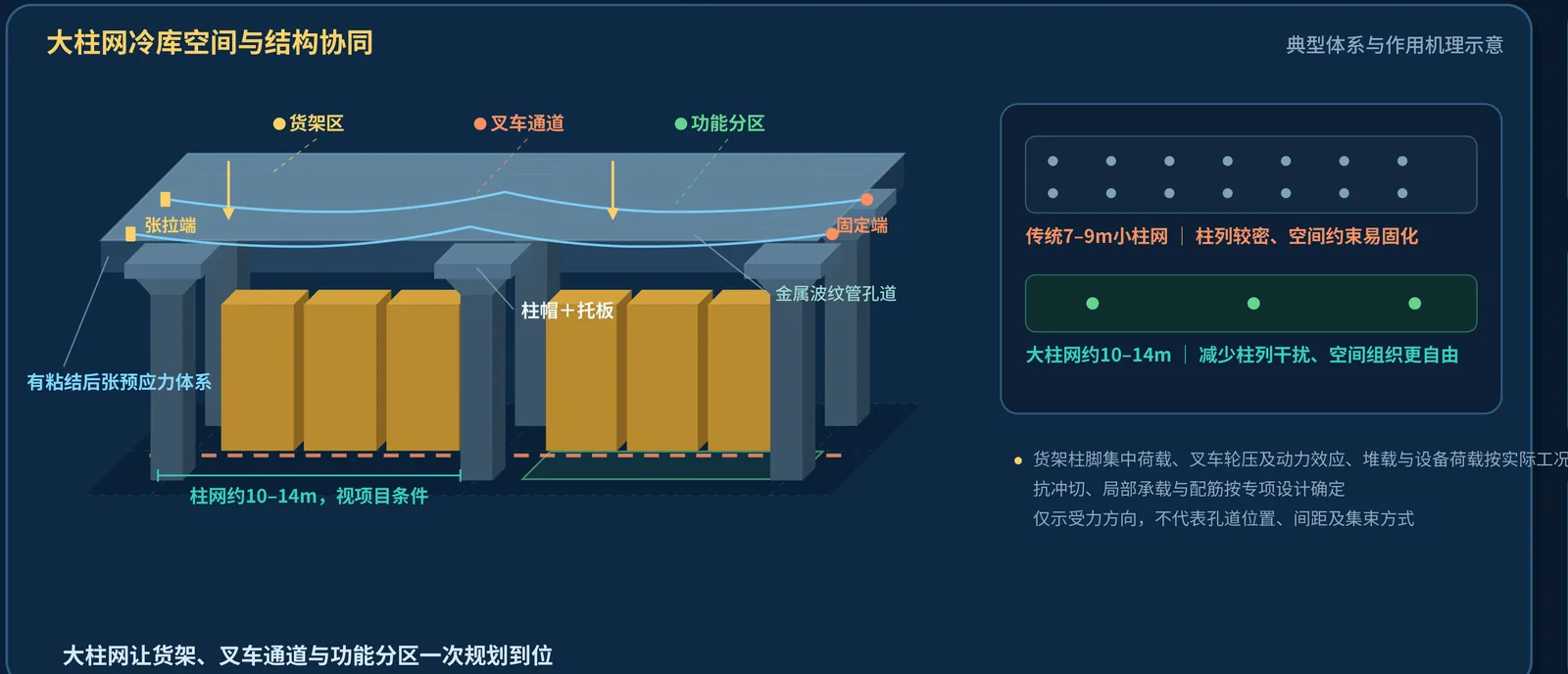 冷链库房大柱网预应力结构系统构造与作用机理示意图 — BICP银泰建构