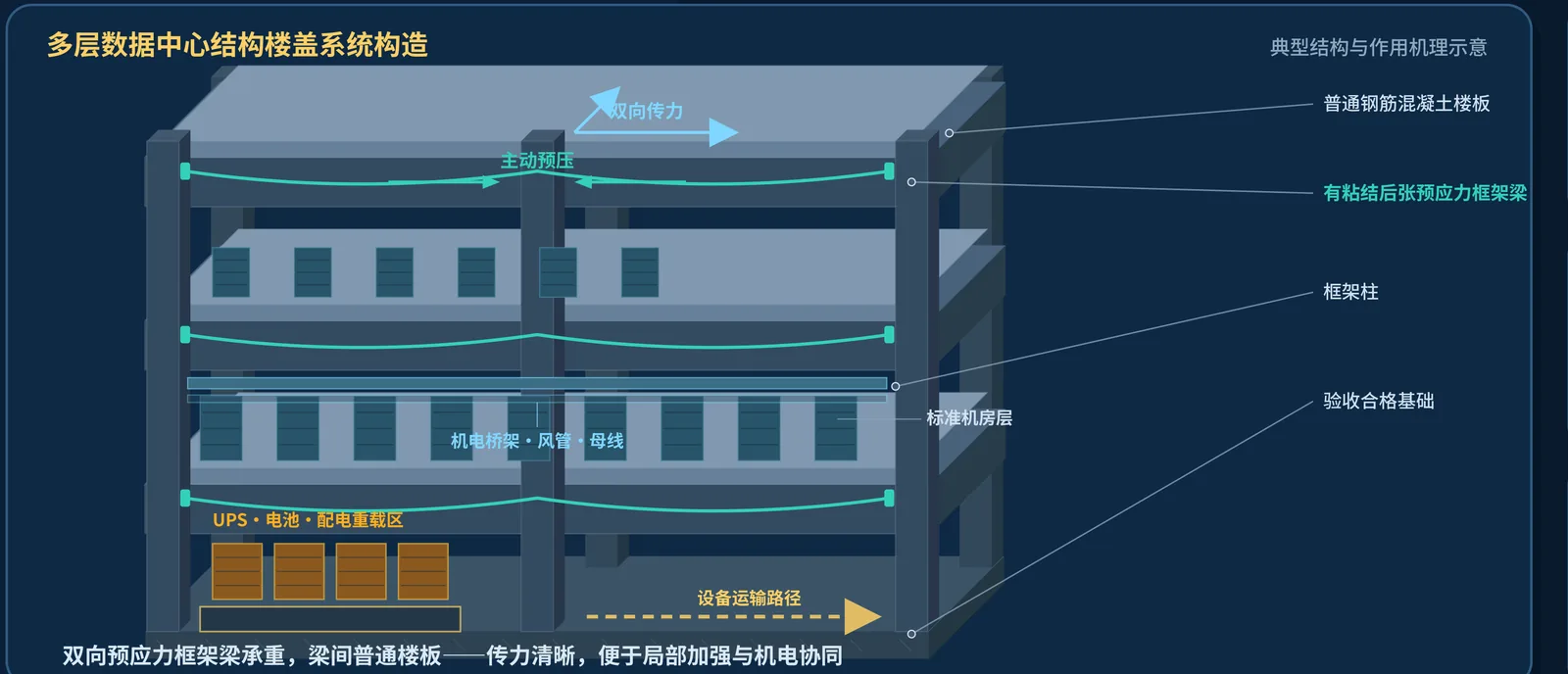 多层数据中心高荷载预应力结构系统构造与作用机理示意图 — BICP银泰建构