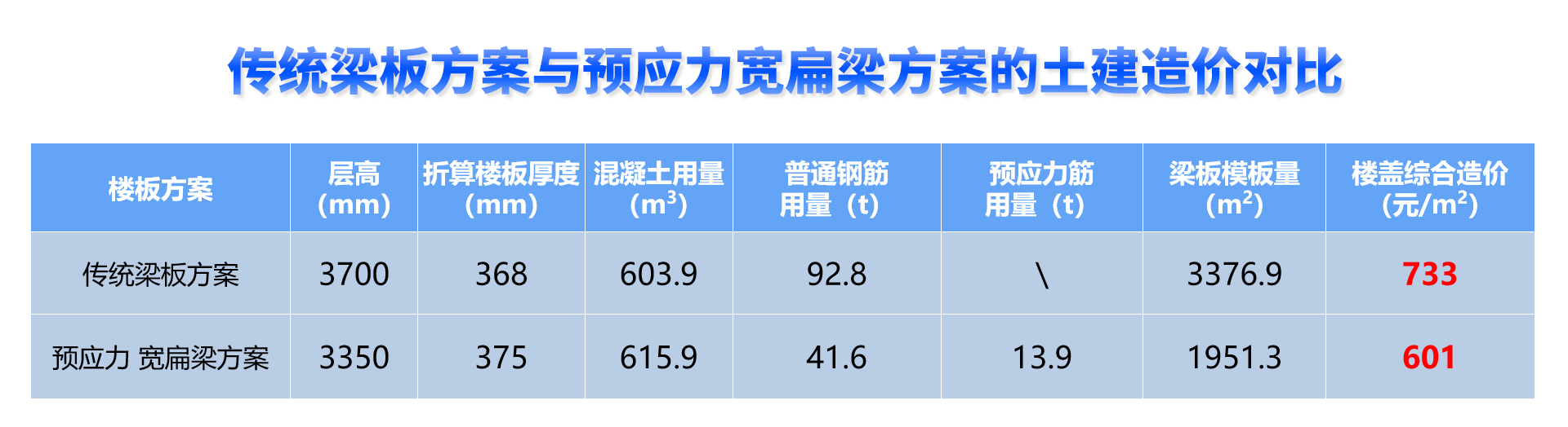 传统梁板方案与预应力宽扁梁方案的土建造价对比.jpg
