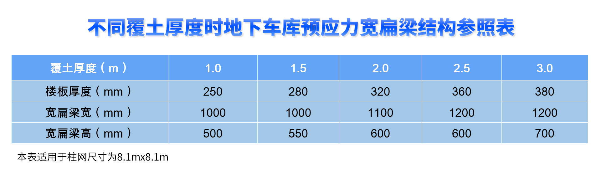 不同覆土厚度时地下车库预应力宽扁梁结构参照表.jpg